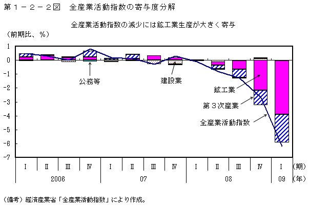 第1-2-2図 全産業活動指数の寄与度分解