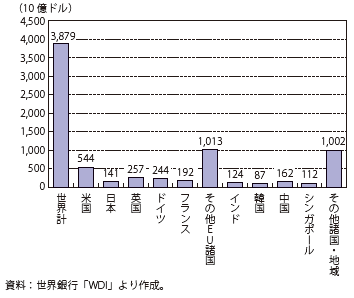 第Ⅱ-3-2-6図　各国のサービス輸出額（2010年）