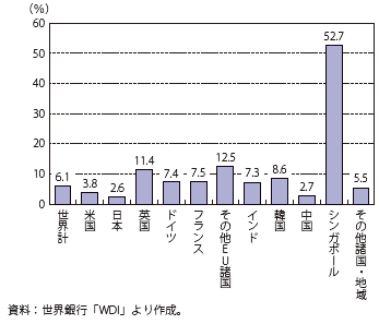 第Ⅱ-3-2-7図　各国のサービス輸出額対名目GDP比（2010年）