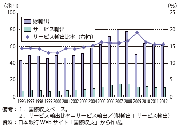 第Ⅱ-3-2-8図　日本の財・サービス輸出の推移