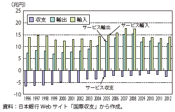 第Ⅱ-3-2-9図　日本のサービス収支の推移