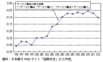 第Ⅱ-3-2-10図　日本のサービス貿易の特化係数の推移