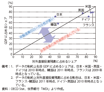 第Ⅱ-3-2-12図　各国非製造業のGDPに占めるシェア及び対外直接投資残高全体に占める非製造業の割合