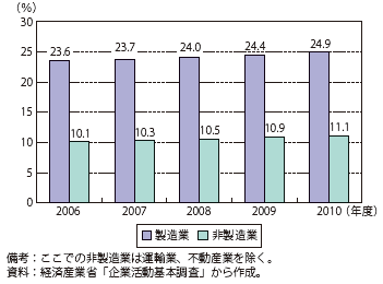 第Ⅱ-3-2-13図　製造業・非製造業の海外子会社・関連会社保有企業の割合（2010年度）