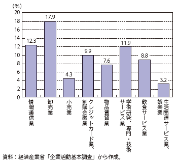 第Ⅱ-3-2-14図　主な非製造業の海外子会社・関連会社保有企業の割合（2010年度）