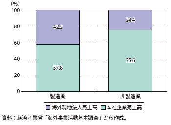 第Ⅱ-3-2-15図　製造業・非製造業の本社企業・海外現地法人の売上高比率（2010年度）