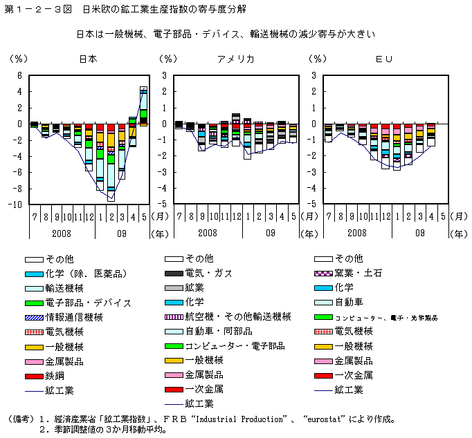 第1-2-3図 日米欧の鉱工業生産指数の寄与度分解