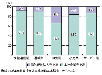 第Ⅱ-3-2-16図　主な非製造業の本社企業・海外現地法人の売上高比率（2010年度）