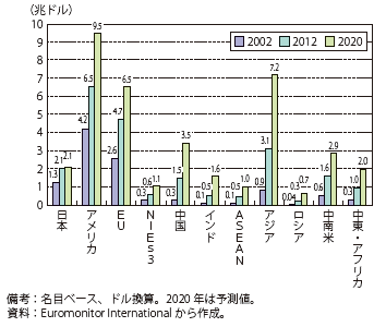 第Ⅱ-3-2-17図　各国・地域のサービス消費額の推移