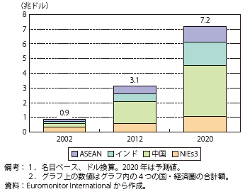 第Ⅱ-3-2-18図　アジアのサービス消費額の実績と予測