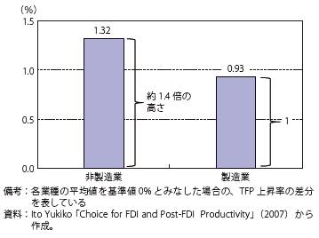 第Ⅱ-3-2-19図　1年間の海外での生産活動がTFP上昇に与える効果（海外進出上場企業と同一業種内全上場企業のTFP上昇率の比較）