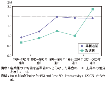 第Ⅱ-3-2-20図　2005年時点での海外進出年代別のTFP上昇率（対同一業種平均）の推移