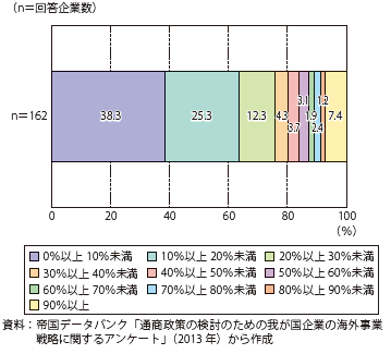 第Ⅱ-3-2-21図　我が国非製造業の海外拠点の調達・購買額に占める日本からの製品・サービス輸入の割合