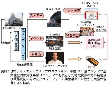 第Ⅱ-3-2-24図　オタフクソースのフランス展開のスキーム