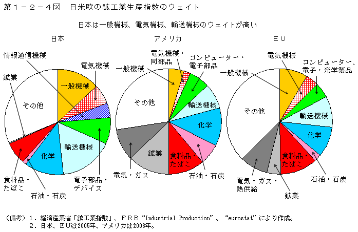 第1-2-4図 日米欧の鉱工業生産指数のウエイト