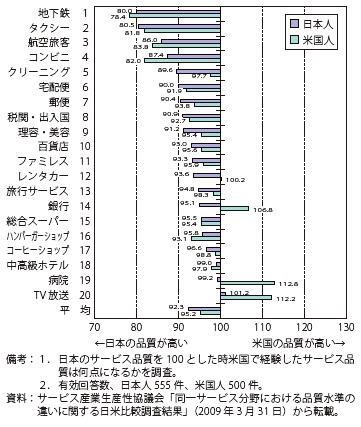 第Ⅱ-3-2-27図　サービス品質の日米比較（日本＝100）