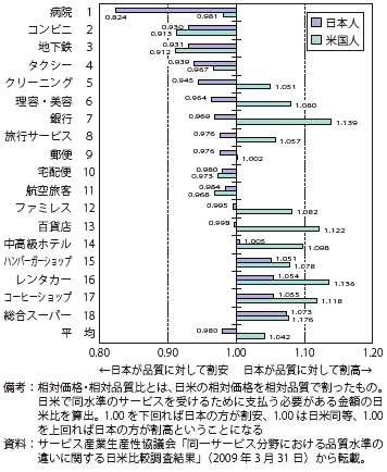 第Ⅱ-3-2-28図　サービスの相対価格・相対品質比