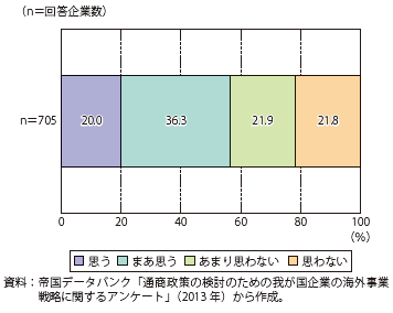 第Ⅱ-3-2-29図　海外展開を始める場合、自社の既存の製品・サービスが海外市場（海外現地日系企業除く）向けに通用すると思うか否か