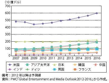 第Ⅱ-3-2-30図　各国地域のコンテンツ市場の実績と予測