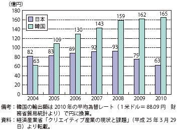 第Ⅱ-3-2-31図　日韓の地上波テレビ番組の輸出額の推移