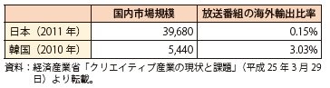 第Ⅱ-3-2-32表　日韓の地上波テレビ放送の国内市場規模と海外輸出比率