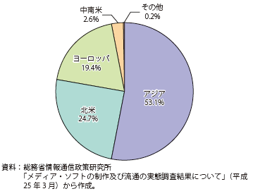 第Ⅱ-3-2-33図　テレビ番組の輸出先