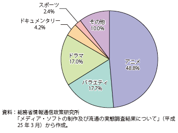 第Ⅱ-3-2-34図　輸出番組のジャンル別割合