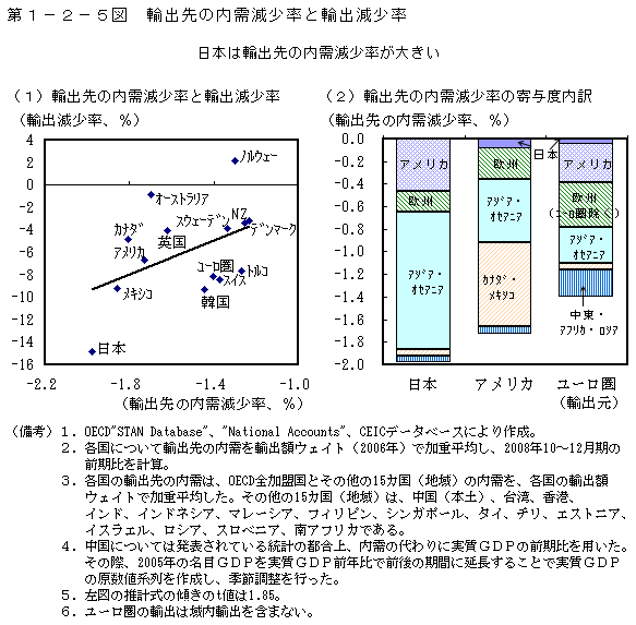 第1-2-5図 輸出先の内需減少率と輸出減少率