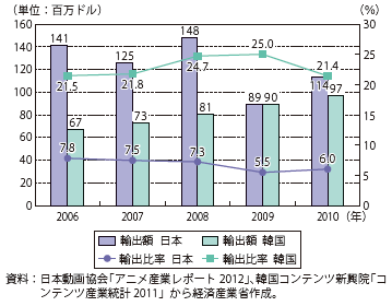 第Ⅱ-3-2-36図　日韓アニメの海外輸出高、輸出比率の推移