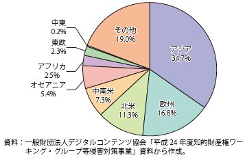 第Ⅱ-3-2-37図　日本アニメの契約数先の地域別割合