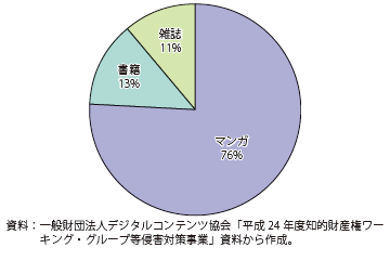 第Ⅱ-3-2-38図　出版物種類別海外売上げの割合