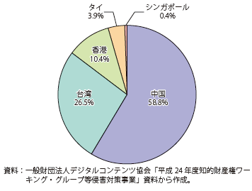 第Ⅱ-3-2-40図　国別海外売上の割合（雑誌）