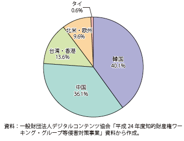 第Ⅱ-3-2-41図　国別海外売上の割合（書籍）