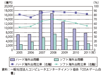 第Ⅱ-3-2-42図　家庭用ゲームの海外出荷額・比率の推移
