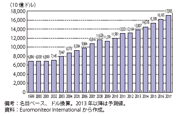 第Ⅱ-3-2-43図　世界計の小売市場規模の現状と予測