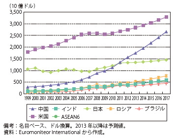 第Ⅱ-3-2-44図　各国・地域の小売市場規模の現状と予測