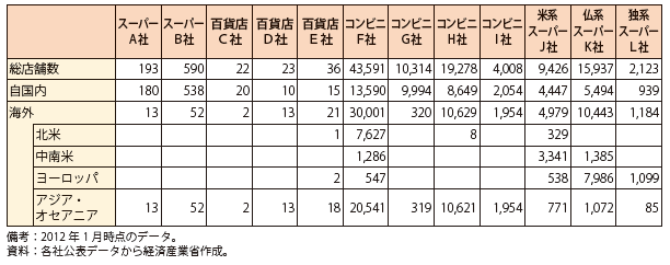 第Ⅱ-3-2-45表　我が国の主な小売店の展開状況