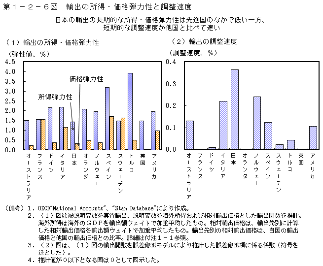 第1-2-6図 輸出の所得・価格弾力性と調整速度