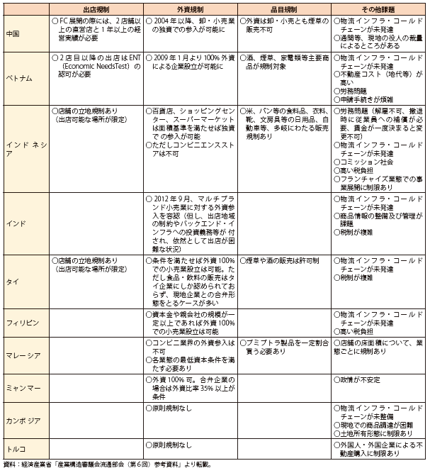 第Ⅱ-3-2-46表　新興国における小売業の国別・分野別規制と課題