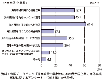 第Ⅱ-3-2-48図　海外売上高での将来見通しについて、不満解消に必要であると感じること