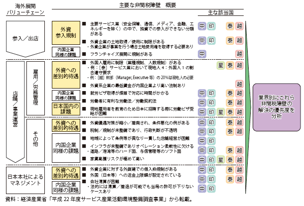 第Ⅱ-3-2-49表　主要な新興国の非関税障壁