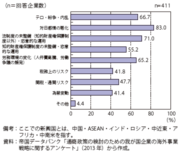 第Ⅱ-3-2-51図　新興国における海外事業活動で問題視しているリスク