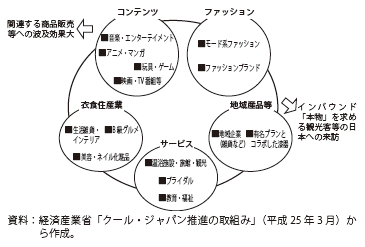 第Ⅱ-3-2-52図　クール・ジャパンの海外展開支援のイメージ