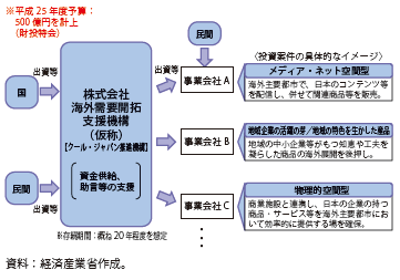 第Ⅱ-3-2-54図　株式会社海外需要開拓支援機構の基本スキーム