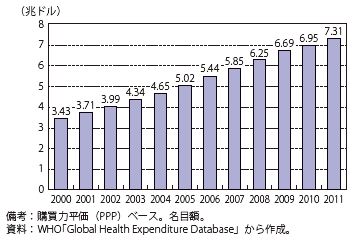 第Ⅱ-3-2-55図　世界の医療費の総額推移