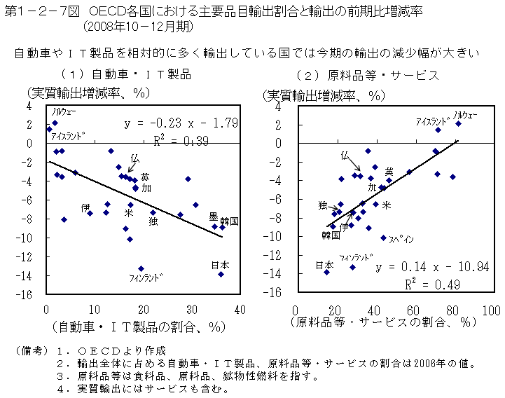 第1-2-7図 OECD 各国における主要品目輸出割合と輸出の前期比増減率 (2008 年 10 - 12 月期)