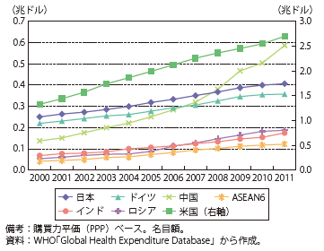第Ⅱ-3-2-56図　各国・地域の医療費の推移