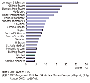 第Ⅱ-3-2-57図　世界の医療機器メーカー売上高上位20社