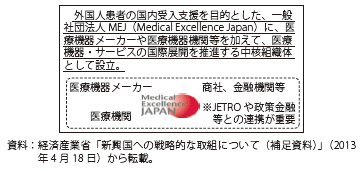 第Ⅱ-3-2-59図　医療機器・サービス・健康長寿産業の海外展開策（具体事例）