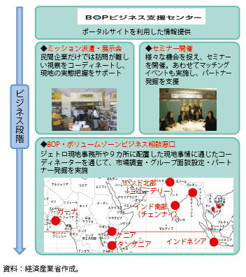 第Ⅱ-3-3-5図　BOPビジネス支援センター